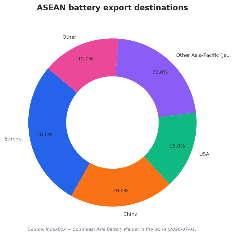 ASEAN battery export destinations
