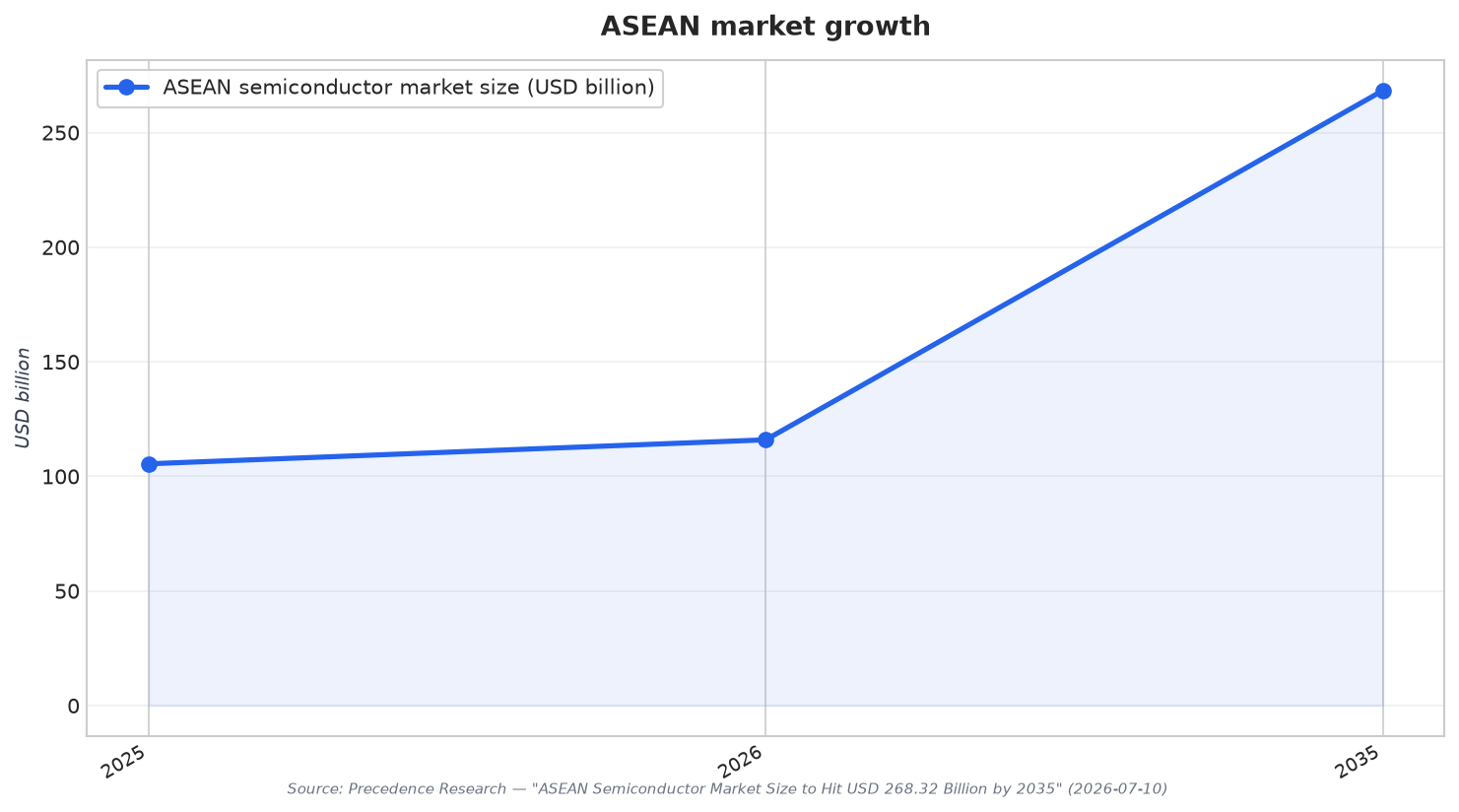ASEAN market growth