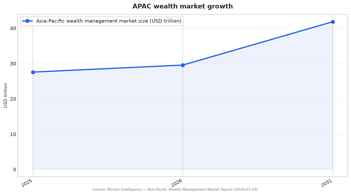 APAC wealth market growth