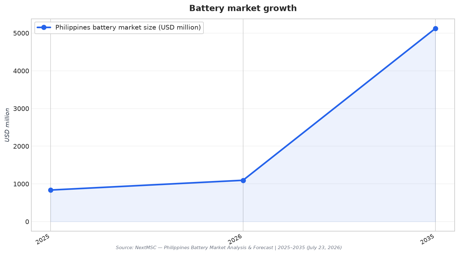 Battery market growth