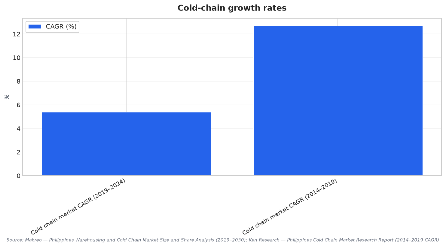 Cold-chain growth rates