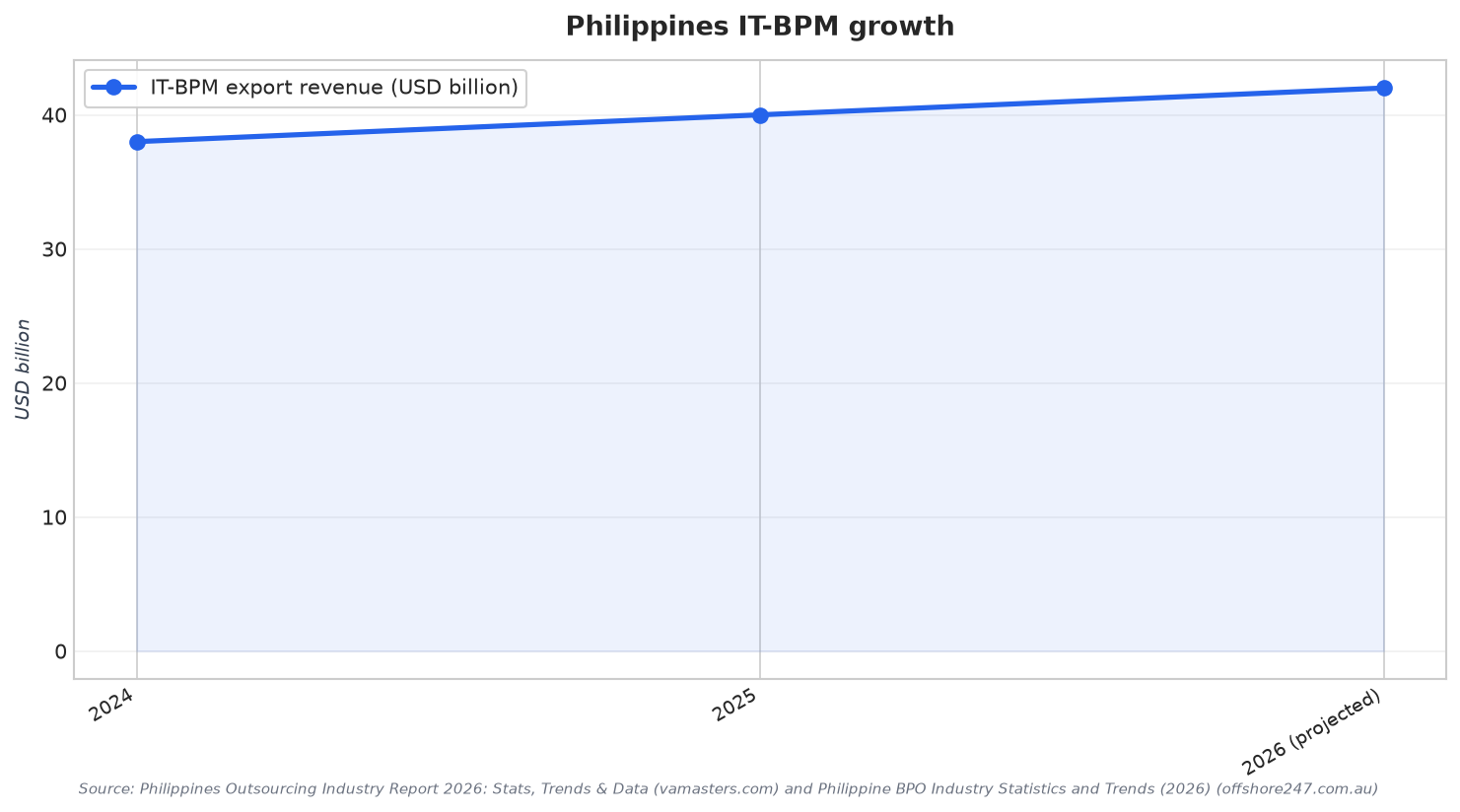 Philippines IT-BPM growth