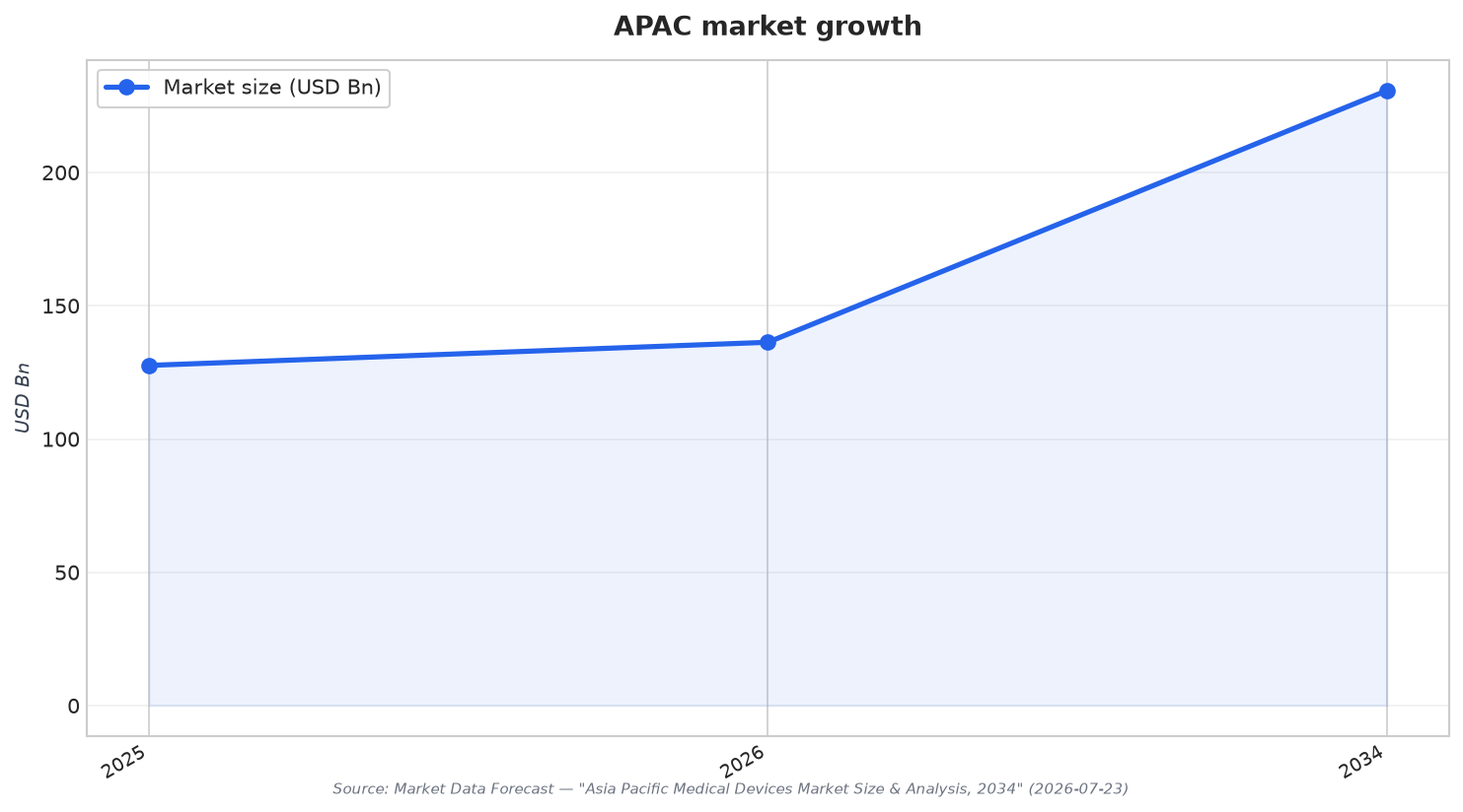 APAC market growth