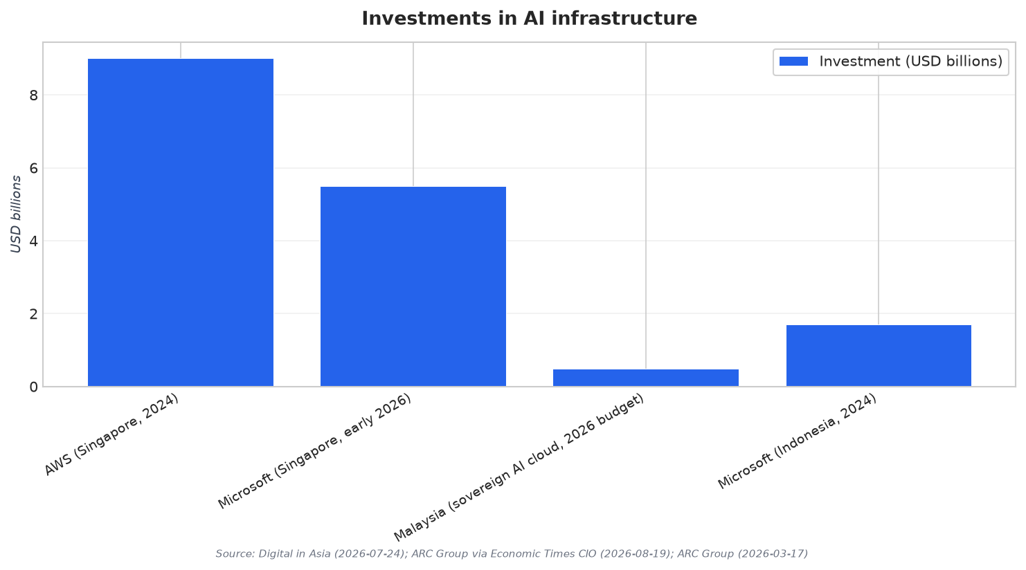 Investments in AI infrastructure